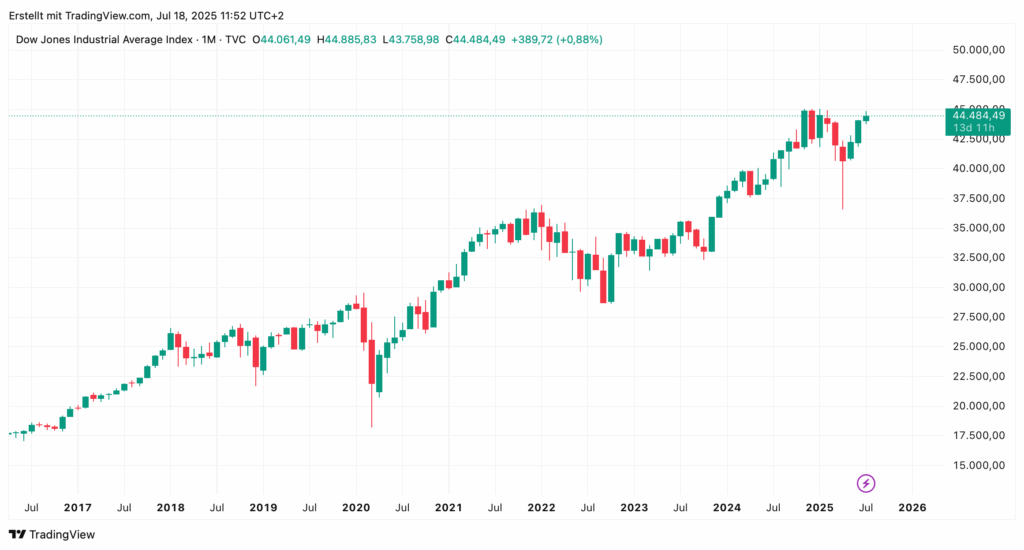 Liniendiagramm des Dow Jones Industrial Average von Mitte 2017 bis Mitte 2025, mit einem allgemeinen Aufwärtstrend und einem automatisch gespeicherten Entwurf, der den Index im Juli 2025 bei etwa 44.488 Punkten markiert.