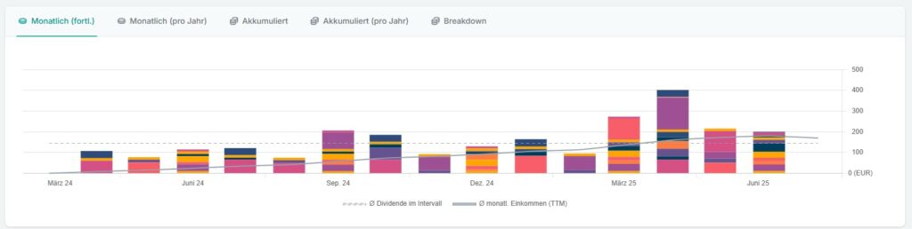 Balkendiagramm mit den monatlichen Einkünften in Euro von März 2024 bis Juni 2025, mit kumulierten Summen und farblich gekennzeichneten Einkommensquellen.