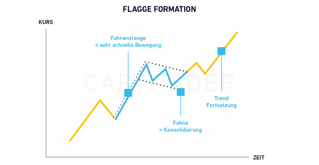 Ein Liniendiagramm zur Veranschaulichung eines Flaggenbildungsmusters, das einen starken Aufwärtstrend, eine kurze Konsolidierung und eine Fortsetzung des Aufwärtstrends zeigt - eine der klassischen Chartformationen - auf Deutsch beschriftet.