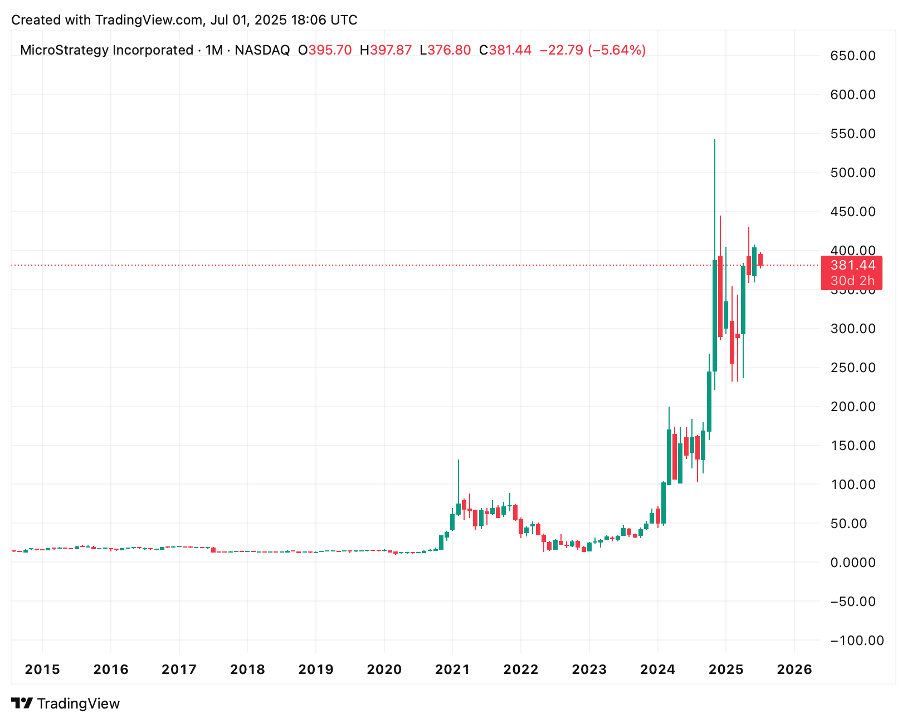 Line chart of MicroStrategy's share price from 2014 to mid-2025, with a steep increase from 2020 and notable volatility between 2021 and 2025.