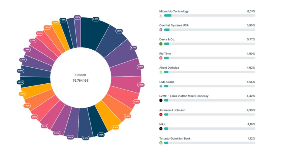 Ein Donut-Diagramm zeigt die prozentualen Beteiligungen verschiedener Unternehmen mit einer Legende, die die Namen der Unternehmen und ihre jeweiligen Anteile angibt, von 8,01 % bis 4,51 %.