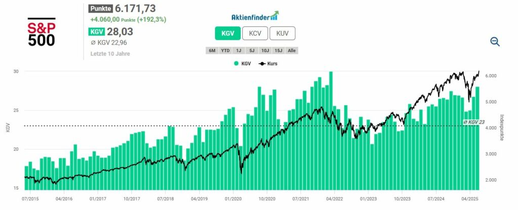 Balkendiagramm des S&P 500 Kurs-Gewinn-Verhältnisses (KGV) von 2014 bis 2024, mit grünen Balken für das KGV und einer schwarzen Linie für den S&P 500 Indexwert, beide mit steigender Tendenz.