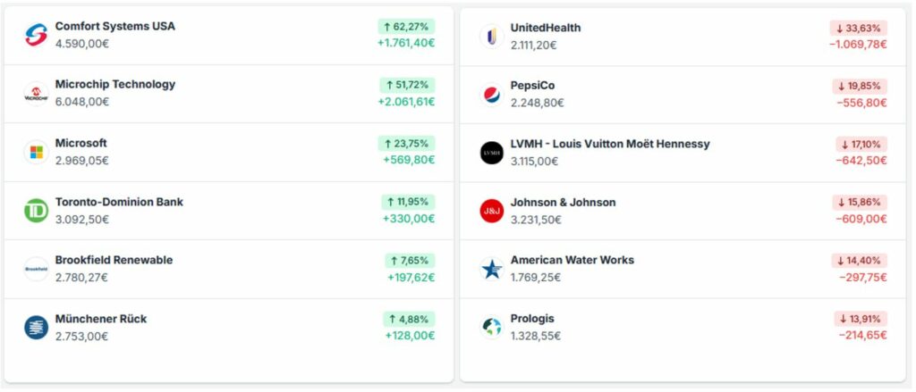 Eine Liste der Unternehmensaktien mit den prozentualen Veränderungen, wobei Comfort Systems USA bei den Gewinnen führend ist und UnitedHealth den größten Verlust aufweist. Grün steht für Gewinne, rot für Verluste.