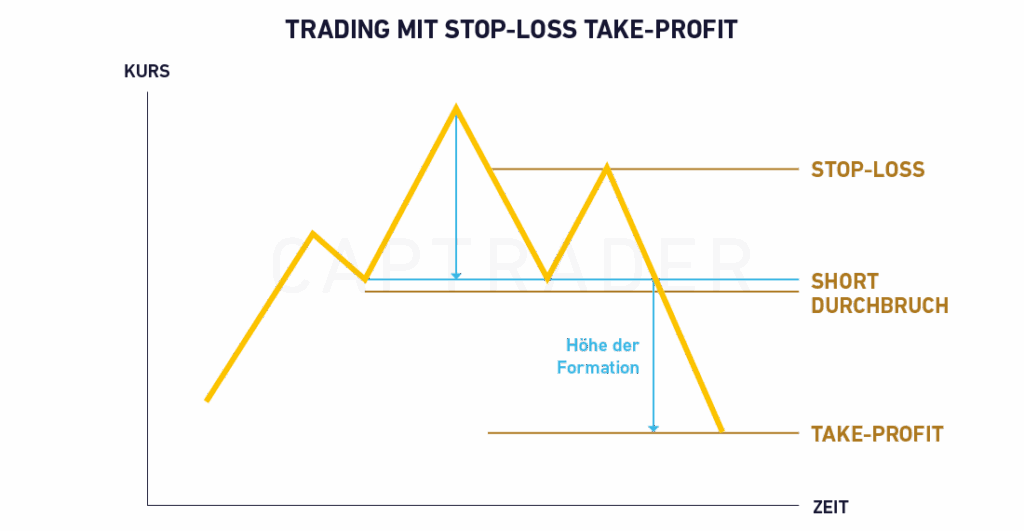 Ein Liniendiagramm veranschaulicht eine Handelsstrategie mit beschrifteten Chartformationen, einschließlich Stop-Loss-, Take-Profit- und Short-Breakout-Punkten, die im Zeitverlauf verfolgt werden.