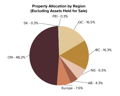Kuchendiagramm zeigt die Immobilienverteilung nach Regionen für REITs weltweit - interessante REITs außerhalb der USA: ON 48,2%, BC 16,3%, QC 16,5%, NS 6,5%, AB 4,3%, Europa 7,6%, SK 0,3%, PEI 0,3%. Ohne die zur Veräußerung gehaltenen Vermögenswerte.