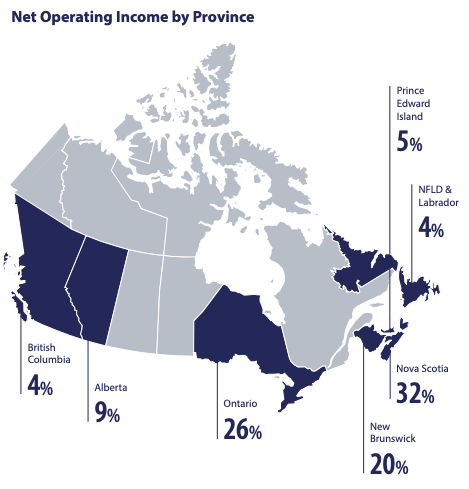 Karte von Kanada, die das Nettobetriebseinkommen nach Provinzen zeigt: BC 4%, Alberta 9%, Ontario 26%, PEI 5%, NFLD & Labrador 4%, Nova Scotia 32%, New Brunswick 20% - ein Beispiel für REITs weltweit - interessante REITs außerhalb der USA.