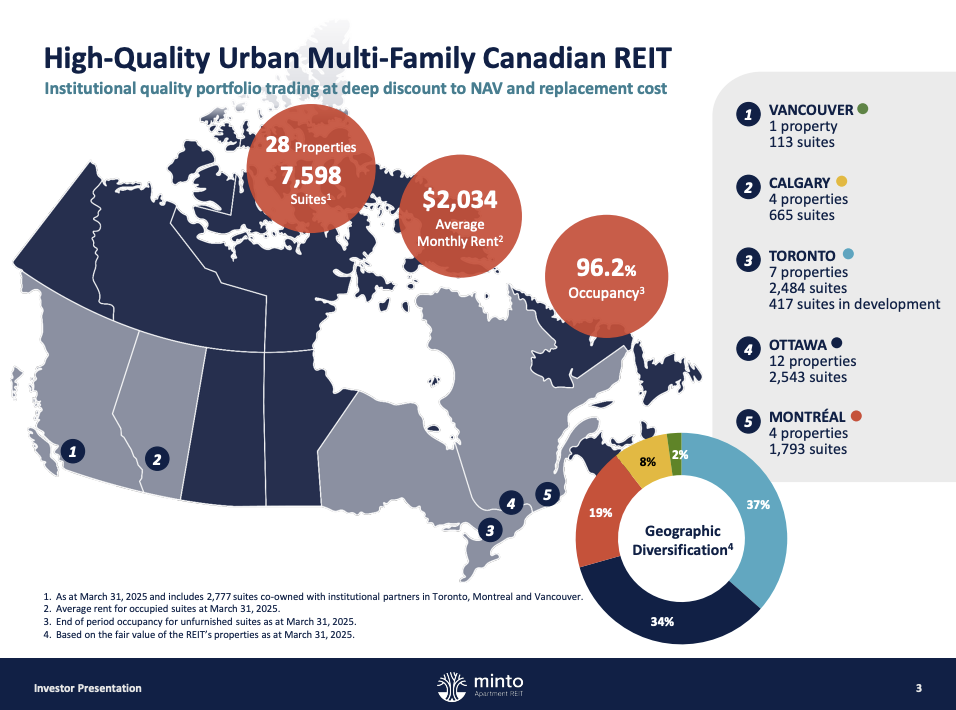 Infografik über das hochwertige kanadische Mehrfamilienhaus-Portfolio von Minto - ein interessanter REIT außerhalb der USA: 28 Immobilien, 7.598 Wohnungen, 96,2 % Auslastung, monatliche Durchschnittsmiete von 2.034 $ und geografische Verteilung.