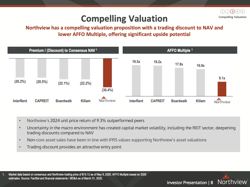 Ein Balkendiagramm vergleicht Northviews Abschlag auf den Nettoinventarwert (NAV) und das AFFO-Multiple mit anderen Unternehmen. Es zeigt, dass Northview einen größeren Abschlag und ein niedrigeres AFFO-Multiple aufweist als andere börsennotierte REITs weltweit - einschließlich interessanter REITs außerhalb der USA.