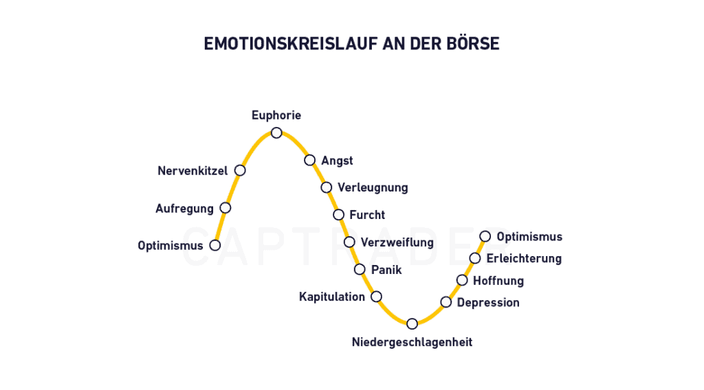 Graph showing the emotional cycle on the stock market, with a curve representing the emotions from optimism and euphoria to depression and back to optimism.