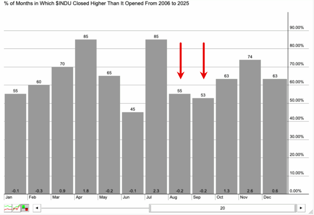 Balkendiagramm mit dem prozentualen Anteil der Monate von 2006 bis 2025, in denen $INDU höher schloss als er eröffnete; August und September sind mit roten Pfeilen markiert und zeigen die niedrigsten Prozentsätze.