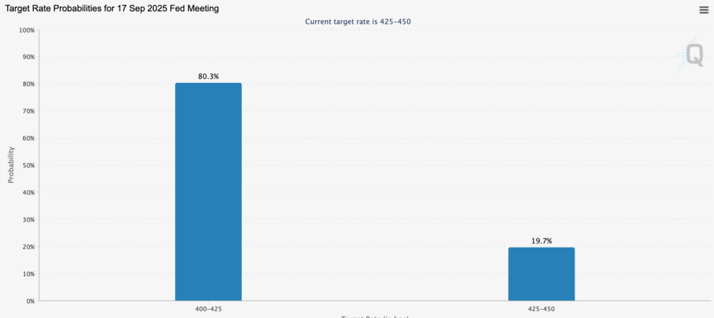 Balkendiagramm mit den Wahrscheinlichkeiten für den Zielsatz auf der Fed-Sitzung am 17. September 2025: 80,3 % für 400-425 Basispunkte und 19,7 % für 425-450 Basispunkte.