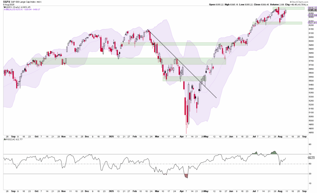 Line chart of the S&P 500 with Bollinger Bands, highlighted support/resistance zones, trend lines plotted and an RSI indicator plotted below.