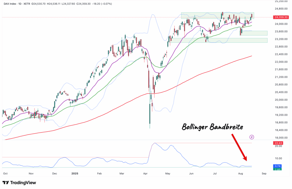 Ein Candlestick-Chart des DAX-Index mit gleitenden Durchschnitten, Bollinger-Bändern, hervorgehobenen Kursbereichen und einem Bollinger-Bandbreiten-Indikator am unteren Rand, der durch einen roten Pfeil gekennzeichnet ist.
