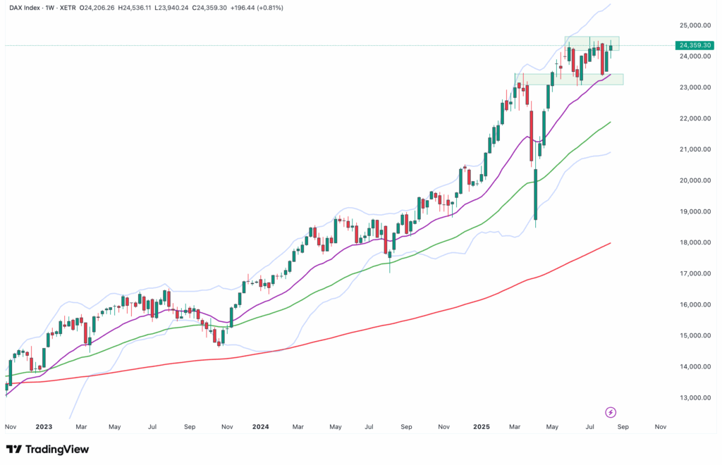 A candlestick chart of the DAX index from 2022 to mid-2025 shows an upward trend with prices consolidating near the recent highs, above three moving averages and within the upper Bollinger bands.