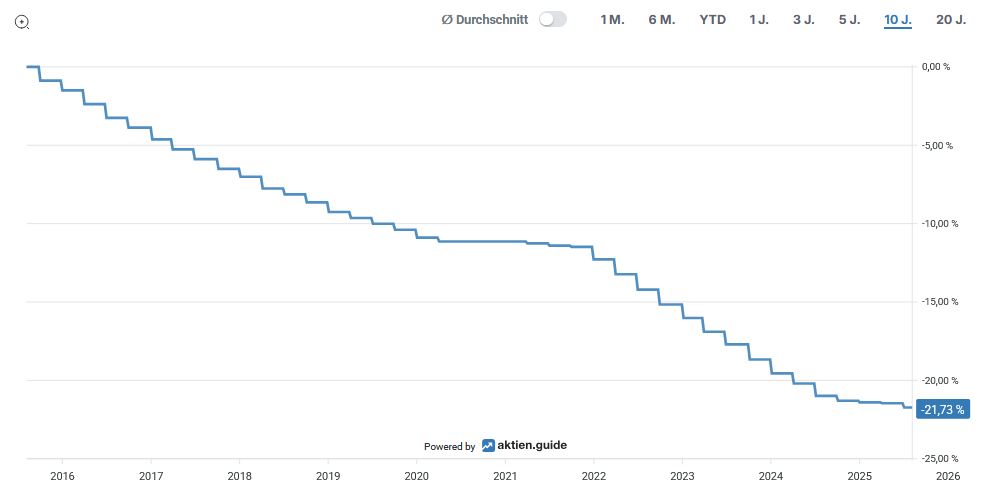 Das Liniendiagramm zeigt einen stetigen Rückgang von 2016 bis 2025 und endet bei -21,73 %. Die x-Achse zeigt die Jahre, die y-Achse die prozentuale Veränderung. Unterstützt durch aktien.guide.