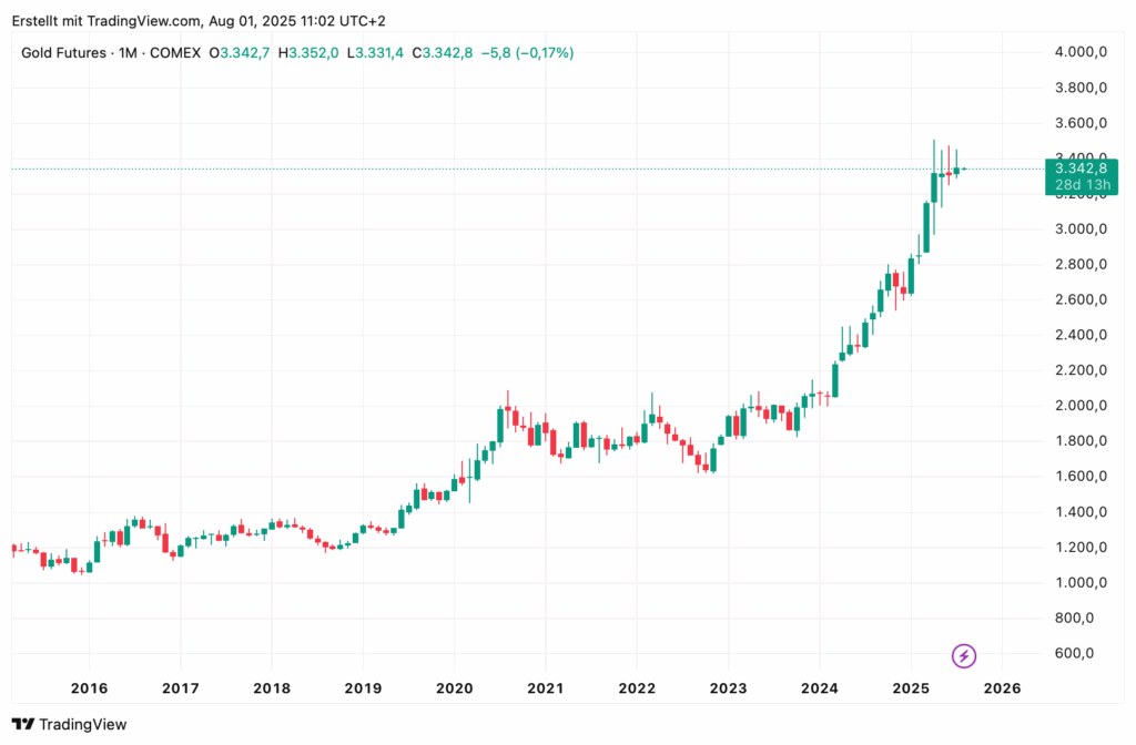 Liniendiagramm der Gold-Futures (COMEX) von 2016 bis 2025, das einen deutlichen Anstieg als eines der wertvollsten Metalle zeigt, mit einem Höchstpreis von über 3.400 bis Mitte 2025.