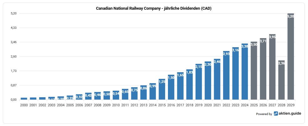 Balkendiagramm mit den jährlichen Dividenden der Canadian National Railway Company in CAD von 2000 bis 2029, mit konstantem Wachstum und Prognosen für 2024-2029 in grauen Balken.