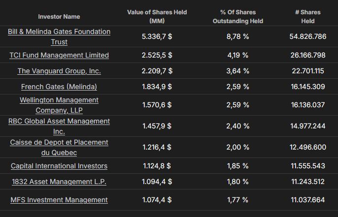 Eine Tabelle mit den wichtigsten Investoren, dem Wert der gehaltenen Aktien, dem Prozentsatz der ausstehenden Aktien und der Anzahl der von jedem Investor gehaltenen Aktien.
