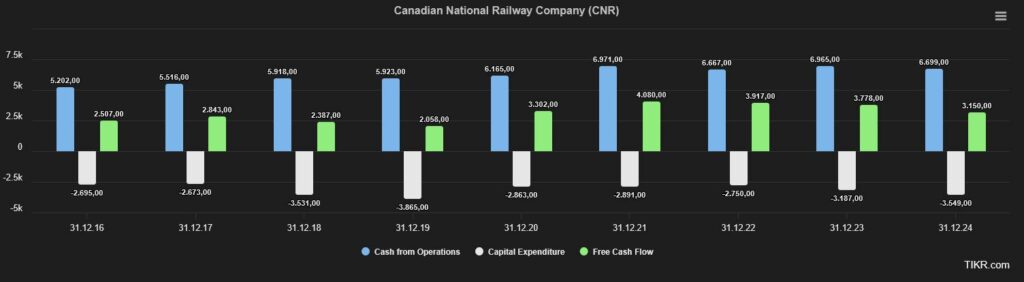 Balkendiagramm, das den Cashflow aus dem operativen Geschäft, die Investitionsausgaben und den freien Cashflow von Canadian National Railway von 2016 bis 2023 zeigt, wobei der Cashflow aus dem operativen Geschäft in jedem Jahr am höchsten ist.