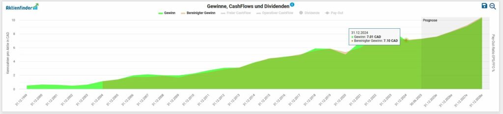 Linien- und Flächendiagramm mit Gewinn, erhaltenen Dividenden und Gesamtperformance in EUR im Zeitverlauf, mit stetigem Wachstum von 2016 bis 2023. Tooltip zeigt Werte für Dezember 2023 an.
