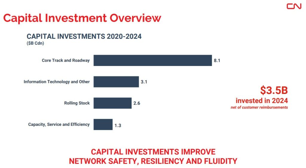 Balkendiagramm der CN-Investitionen für den Zeitraum 2020-2024: 8,1 Mrd. USD in Kernstrecken und Fahrwege, 3,1 Mrd. USD in Informationstechnologie, 2,6 Mrd. USD in rollendes Material und 1,3 Mrd. USD in Kapazität und Service.
