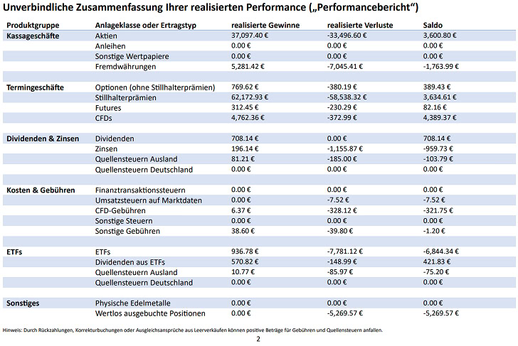 Table showing the realized performance of various investment product groups, including equities, bonds, derivatives, interest rates, fees and ETFs, with detailed gains and losses by category in euros.