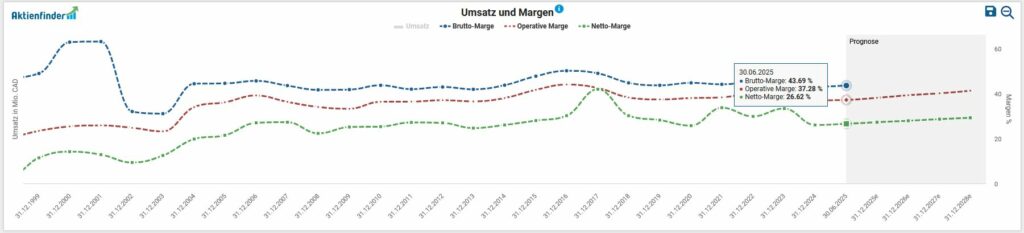 Liniendiagramm mit dem Titel "Umsatz und Margen", das die Entwicklung der Reingewinnmarge, der operativen Marge und des Nettoumsatzes in Millionen CHF von 2013 bis 2027 zeigt, mit prognostizierten Werten nach 2023.