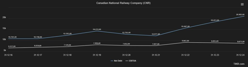 Liniendiagramm der Nettoverschuldung und des EBITDA der Canadian National Railway Company von 2016 bis 2024, wobei das EBITDA nach 2021 stark ansteigt. Die Nettoverschuldung bleibt weitgehend konstant.