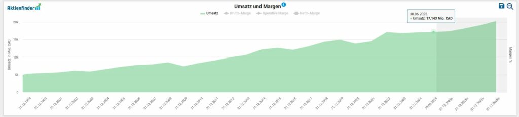Liniendiagramm, das ein stetiges Wachstum der Einnahmen (Umsatz) von Oktober 2015 bis 2023 zeigt und bis Juni 2023 etwa 175 Millionen EUR erreicht.