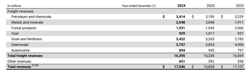 Tabelle mit den jährlichen Fracht- und sonstigen Einnahmen nach Kategorien von 2022 bis 2024, wobei die Gesamteinnahmen von 16.829 Mio. $ im Jahr 2022 auf 17.046 Mio. $ im Jahr 2024 steigen.