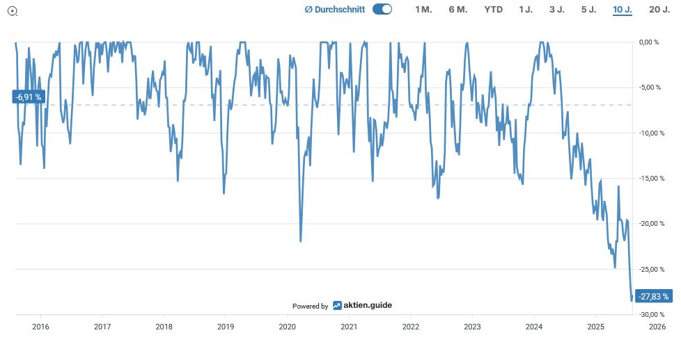Liniendiagramm mit den prozentualen Veränderungen von 2016 bis 2025, mit starken Schwankungen und einem bemerkenswerten Rückgang auf -273,8 % am Ende des Zeitraums. Die Beschriftungen sind in Deutsch.