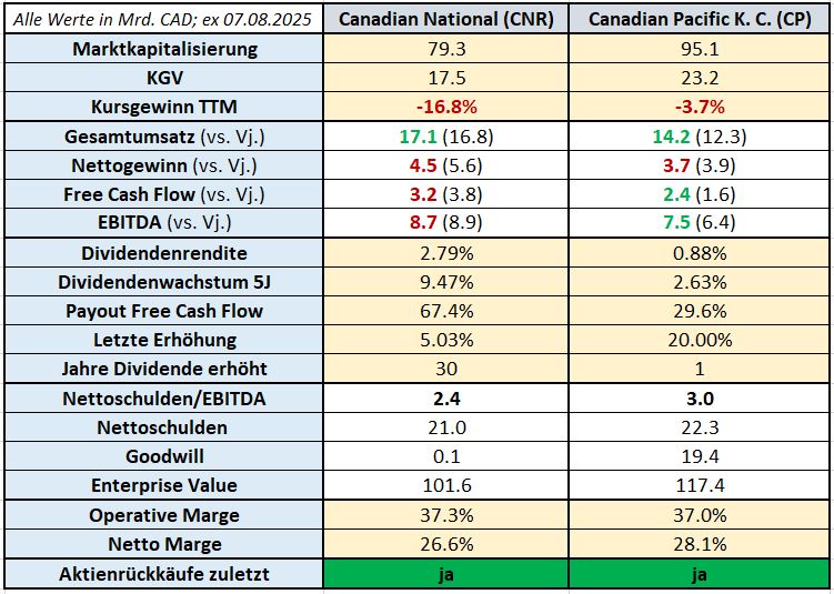Vergleichstabelle der Finanzkennzahlen von Canadian National (CNR) und Canadian Pacific (CP) vom 7. August 2025, einschließlich Marktkapitalisierung, Gewinn, Verschuldungsgrad und Cashflow-Daten.