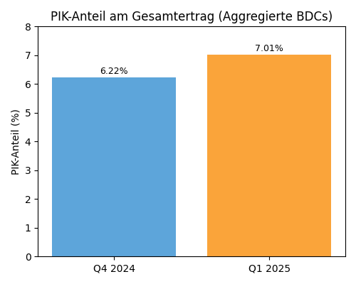 Bar chart with PIK tail at 6.22% for Q4 2024 and 7.01% for Q1 2025, with blue and orange bars respectively highlighting Canadian Residential REITs in focus during this period.