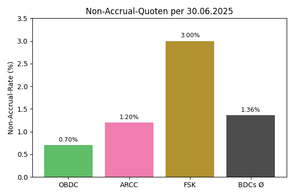 Bar chart with the ratios of non-performing loans as at 30.06.2025: OBDC 0.70%, ARCC 1.20%, FSK 3.00%, BDCs average 1.36%. Canadian residential REITs in focus for comparisons with other asset classes.