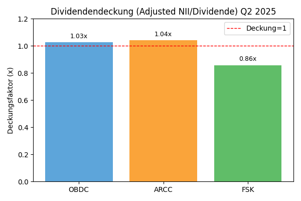 Bar chart of dividend coverage (Q2 2025) for OBDC (1.03x), ARCC (1.04x) and FSK (0.86x); a red line at 1.0 marks full coverage - similar analysis highlights Canadian residential REITs in focus for income investors.