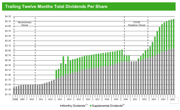 Bar chart showing increasing total dividends per share from 2008 to 2025, with recession and COVID periods marked; monthly and supplemental dividends for Canadian Residential REITs in focus are also shown.