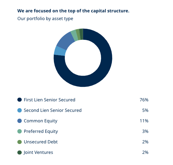 Donut chart showing the portfolio by investment type, with Canadian Residential REITs in focus: 76% First Lien Senior Secured, 5% Second Lien Senior Secured, 11% Common Equity, 3% Preferred Equity, 3% Unsecured Debt and 2% Joint Ventures.