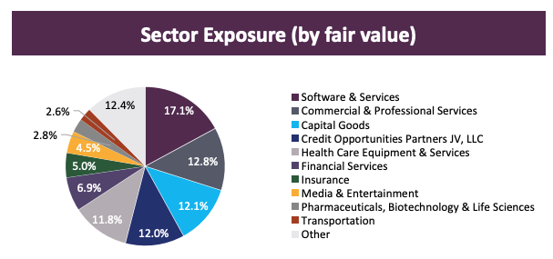 Pie chart showing sector exposure by market value: The largest sectors are software and services (17.1 %), professional and business services (12.4 %) and capital goods (12.1 %). Canadian residential REITs in focus appear among the smaller sectors.