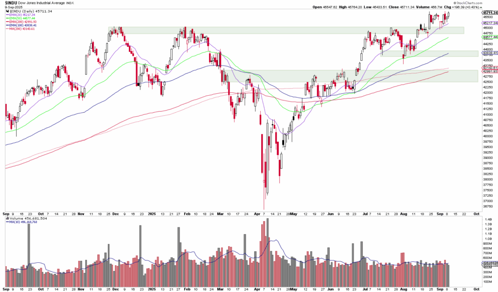 Das Candlestick-Chart zeigt den Dow Jones Industrial Average von September 2019 bis September 2020 und weist auf einen Aufwärtstrend hin, wobei die gleitenden Durchschnitte und die Balken für das Handelsvolumen darunter angezeigt werden.