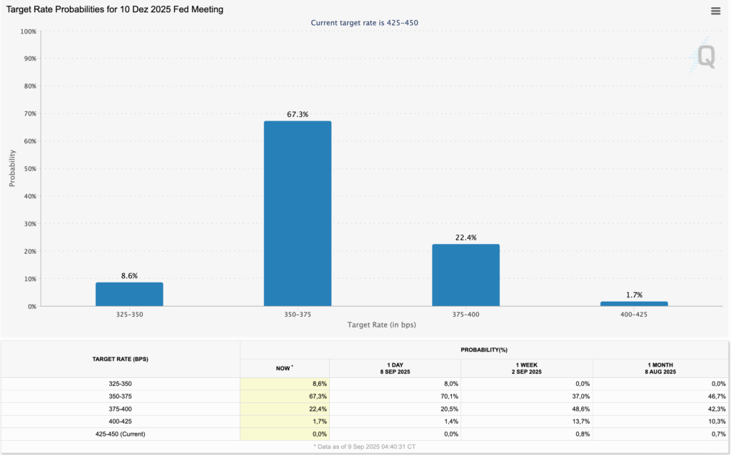 Balkendiagramm mit Wahrscheinlichkeiten für den Zielsatz auf der Fed-Sitzung am 10. Dezember 2025: 67,3 % Wahrscheinlichkeit für 350-375 Basispunkte, gefolgt von 22,4 % für 375-400 Basispunkte und geringeren Wahrscheinlichkeiten für die anderen Bereiche.