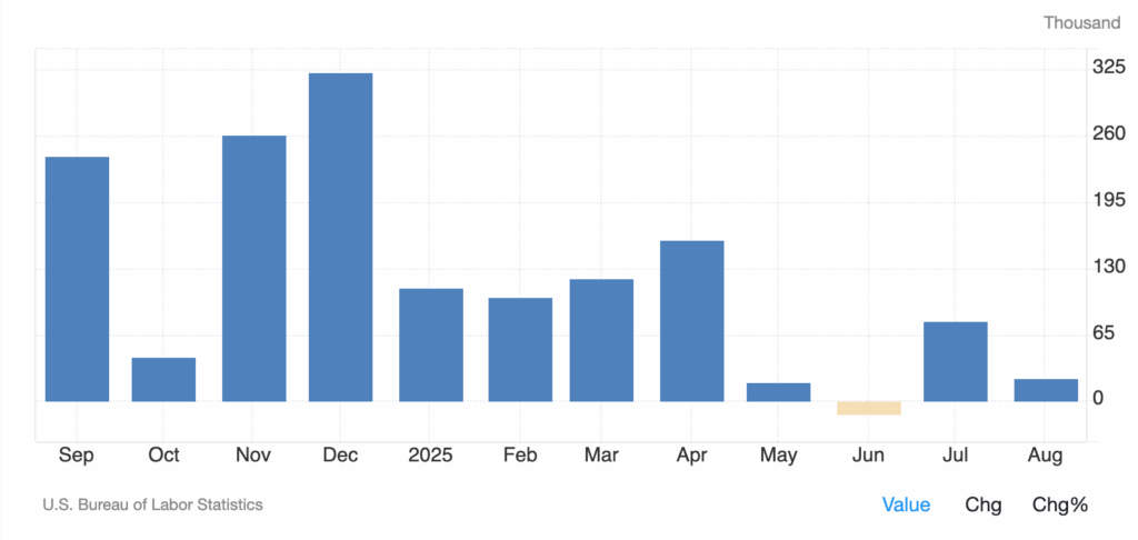 Balkendiagramm mit monatlichen Werten in Tausend von September bis August, mit einem Höchststand im Dezember und einem Tiefststand im Juni, basierend auf Daten des U.S. Bureau of Labor Statistics.