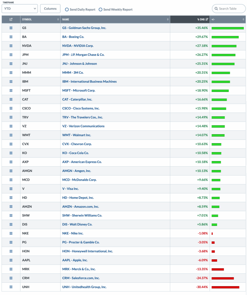 Eine Tabelle, die die Performance der wichtigsten US-Unternehmen seit Jahresbeginn zeigt, mit grünen Balken für Gewinne und roten Balken für Verluste; Goldman Sachs führt, während UnitedHealth den größten Rückgang verzeichnet.