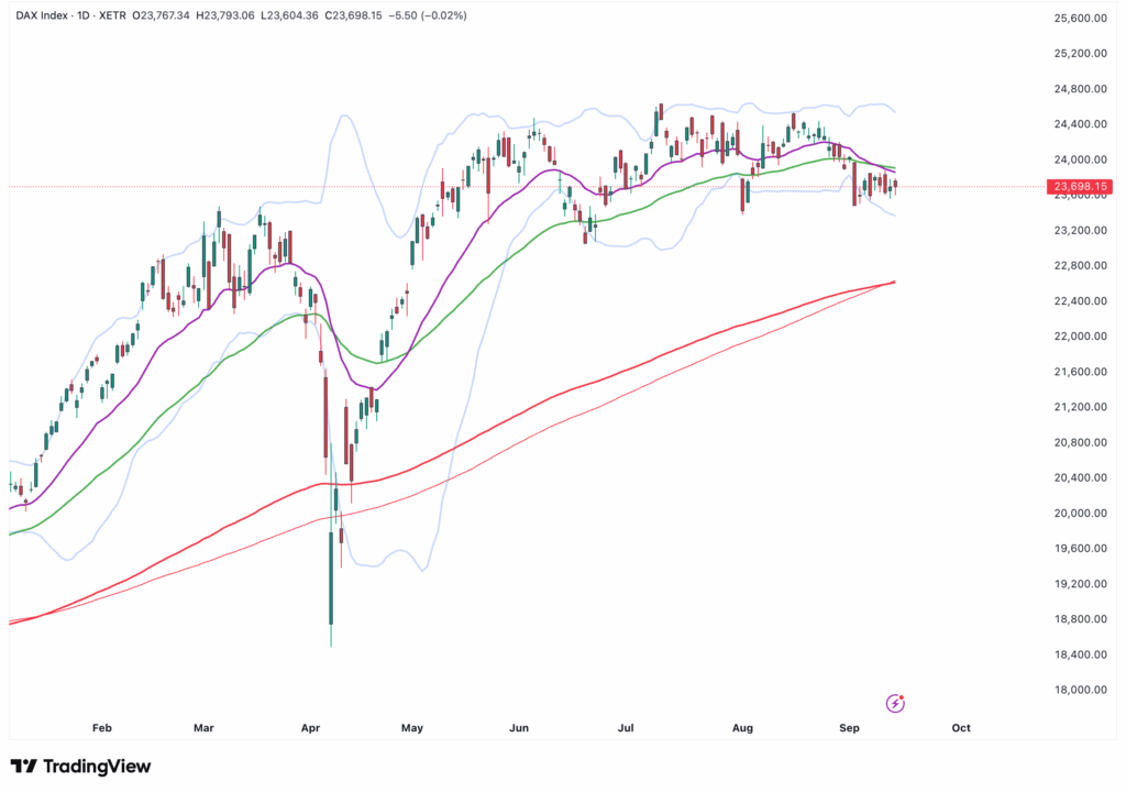 A candlestick chart of the DAX index, which is marked as an automatically saved draft, shows the price movements together with Bollinger bands and several moving averages from March to September 2023.