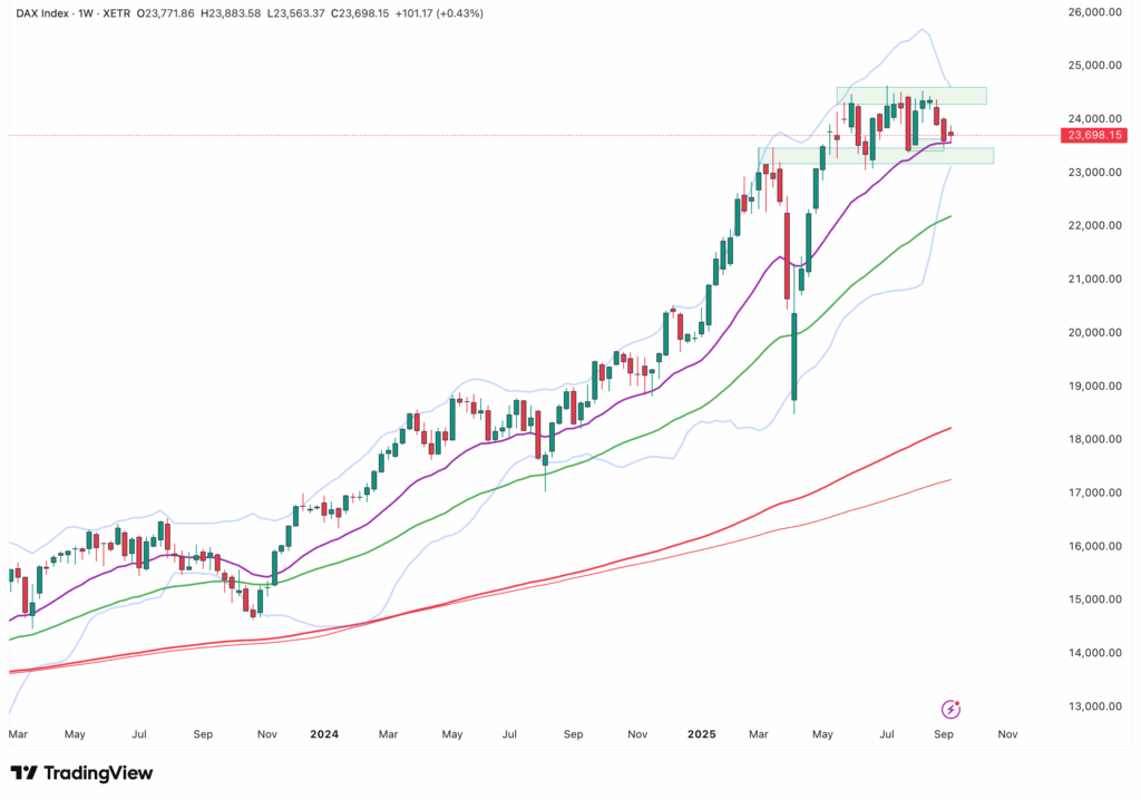 Ein Candlestick-Chart des DAX-Index, der die Kursbewegung von Ende 2022 bis Mitte 2025 mit Bollinger-Bändern, gleitenden Durchschnitten und einer hervorgehobenen Konsolidierungsspanne zeigt, basierend auf einem automatisch gespeicherten Entwurf.