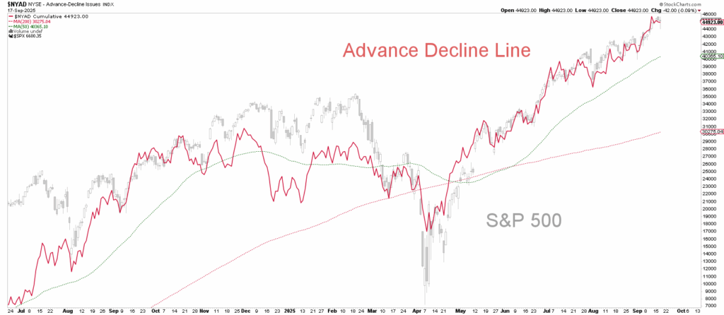 Liniendiagramm, das den S&P 500-Index und die Advance-Decline-Linie von Ende 2019 bis Mitte 2021 vergleicht, Trends und Divergenzen veranschaulicht und einen visuellen Q4-Ausblick für Anleger bietet.