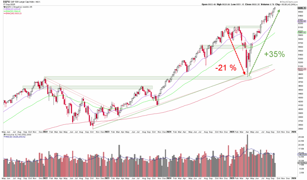 Monatlicher Candlestick-Chart des S&P 500 Index von 2014 bis 2019, der einen Rückgang von 21% gefolgt von einem Anstieg von 35% zeigt; enthält gleitende Durchschnitte, Handelsvolumen-Balken und bietet einen spannenden Q4-Ausblick.