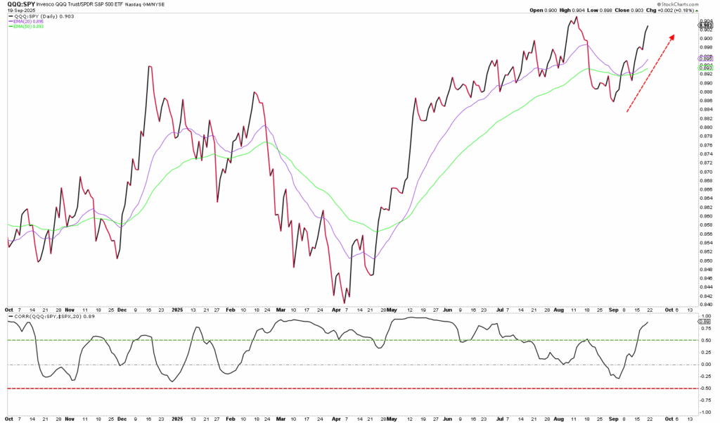 Liniendiagramm zum Vergleich von QQQ und SPY mit gleitenden Durchschnitten, das einen Aufwärtstrend seit Mitte 2023 zeigt; enthält ein unteres Feld mit RSI-Oszillator aus einem automatisch gespeicherten Entwurf.