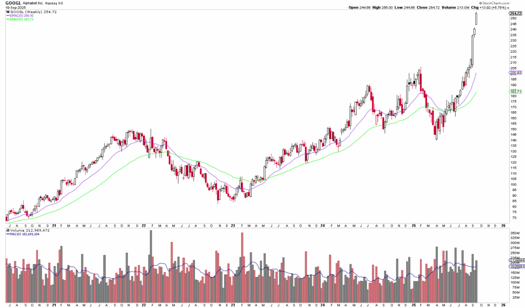 Ein Candlestick-Aktienchart für GOOGL zeigt einen starken Aufwärtstrend von Ende 2019 bis Anfang 2024, mit Preis, gleitenden Durchschnitten und Details zum Handelsvolumen - alles Merkmale eines automatisch gespeicherten Entwurfs zur Marktanalyse.