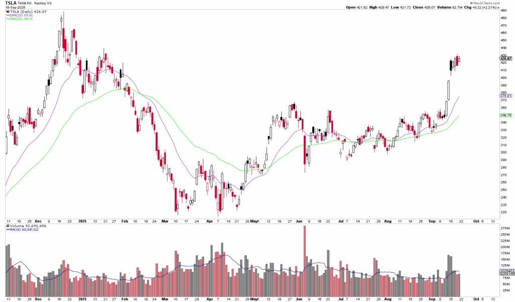 Ein Candlestick-Chart der Tesla (TSLA)-Aktie von Ende 2022 bis September 2023, dargestellt am Nasdaq 100, zeigt gleitende Durchschnitte, Handelsvolumen und eine jüngste signifikante Aufwärtsbewegung inmitten der Zinswende.