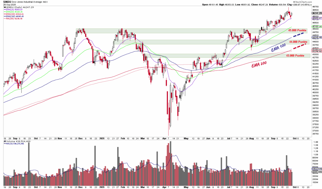 Ein Candlestick-Diagramm des Dow Jones Industrial Average zeigt die Kursbewegungen, gleitenden Durchschnitte, Unterstützungszonen und Handelsvolumenbalken von August 2020 bis September 2021, wobei Perioden der Verschnaufpause während des Trends hervorgehoben werden.